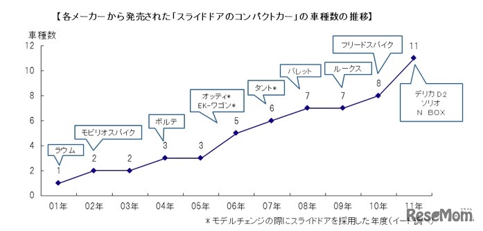 各メーカーから販売された「スライドドアのコンパクトカー」の車種数の推移