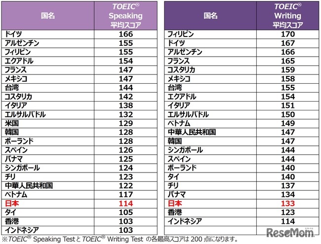 TOEIC(R) S&W国別平均スコア（2020年）※年間の総受験者数が50名以上の国を掲載