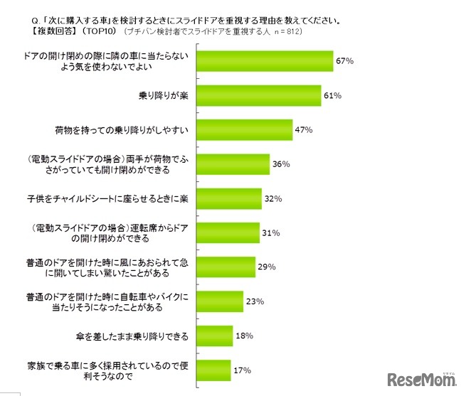 購入検討時にスライドドアを重視する理由