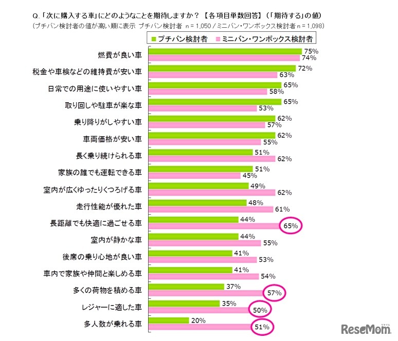 次に購入する車に期待する項目、プチバン検討者とミニバン検討者の比較