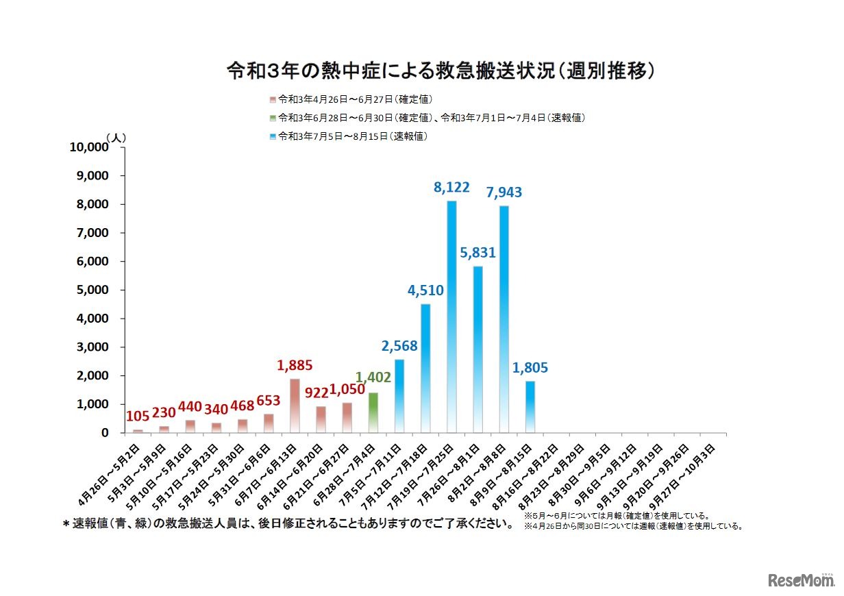 熱中症による救急搬送状況（週別推移）