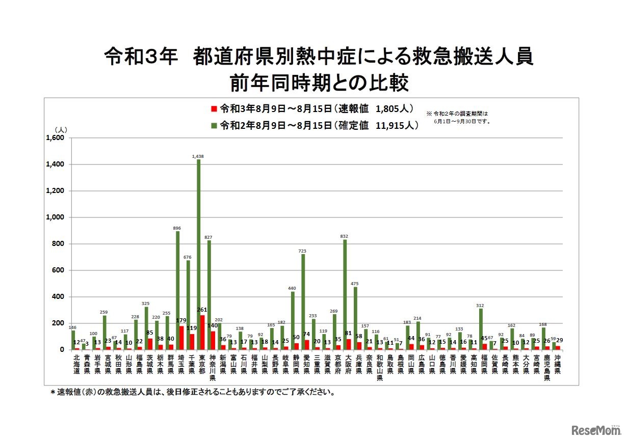 都道府県別熱中症による救急搬送人員（2021年8月9日～8月15日、前年同時期との比較）