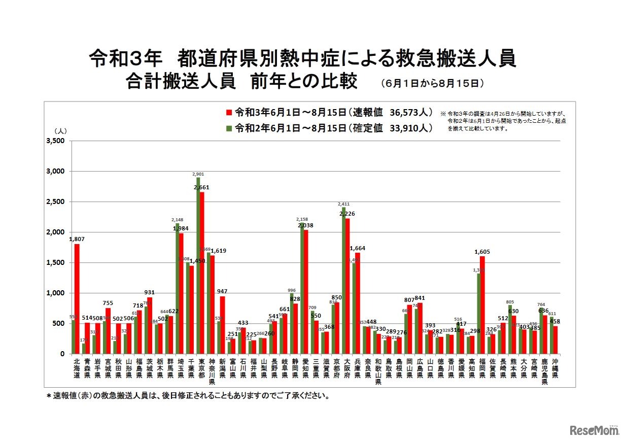 都道府県別熱中症による救急搬送人員合計搬送人員（2021年6月1日～8月15日、前年との比較）