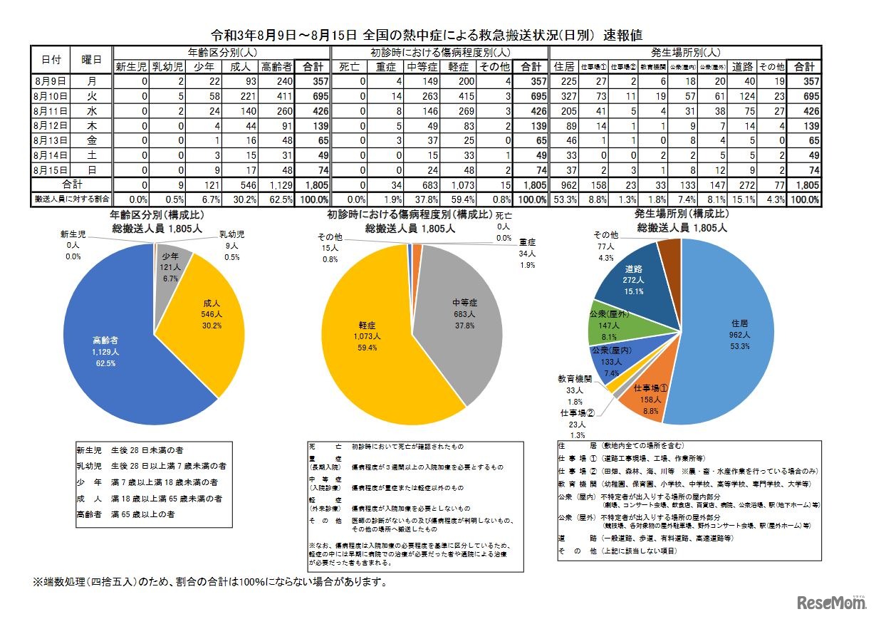救急搬送状況別の速報値