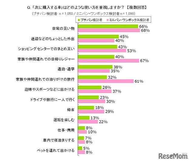 次に購入する車の使い方、プチバン検討者とミニバン検討者の比較