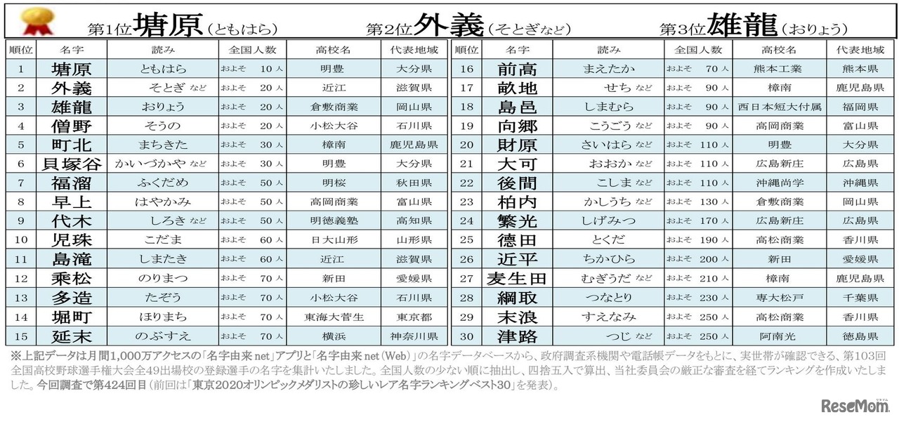 第103回全国高校野球選手権大会出場選手の珍しいレア名字ランキング