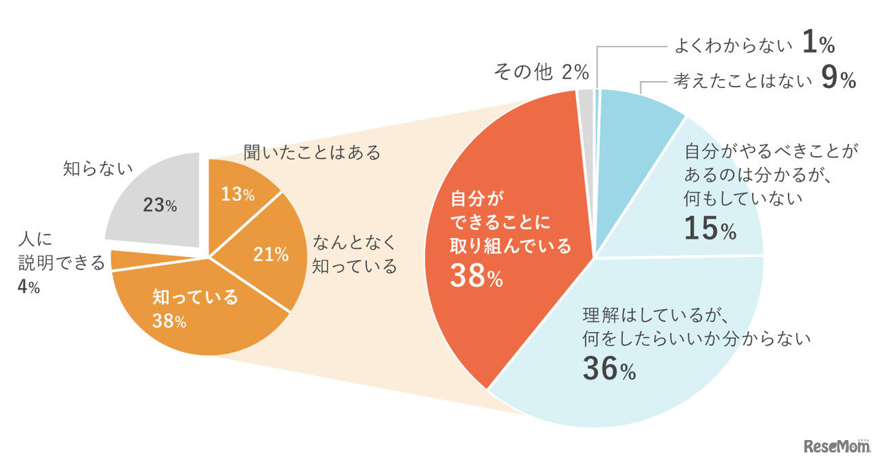 SDGsについて知っているか