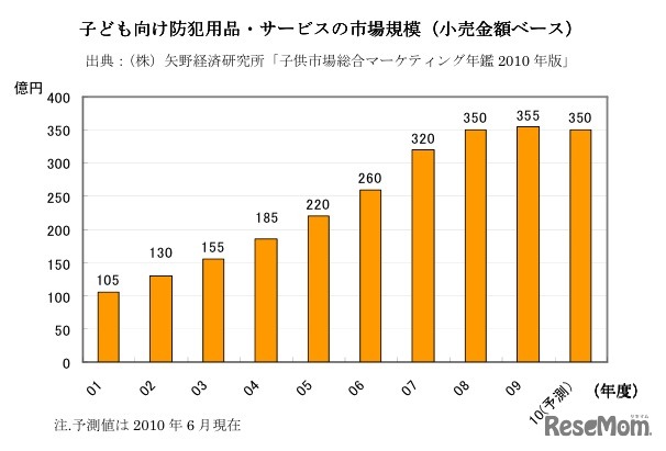 子ども向け防犯用品・サービスの市場規模（小売金額ベース）