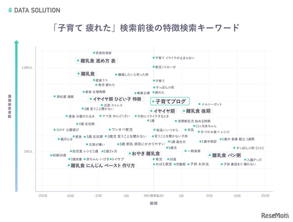 悩みキーワードごとの検索時間帯