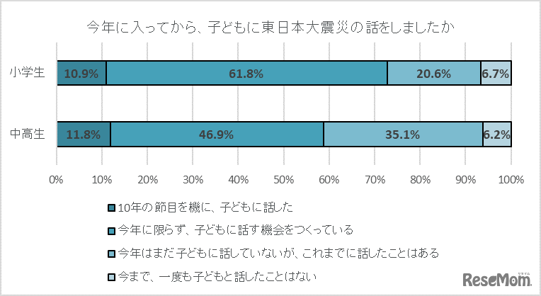「今年に入ってから、子どもに東日本大震災の話をしましたか」