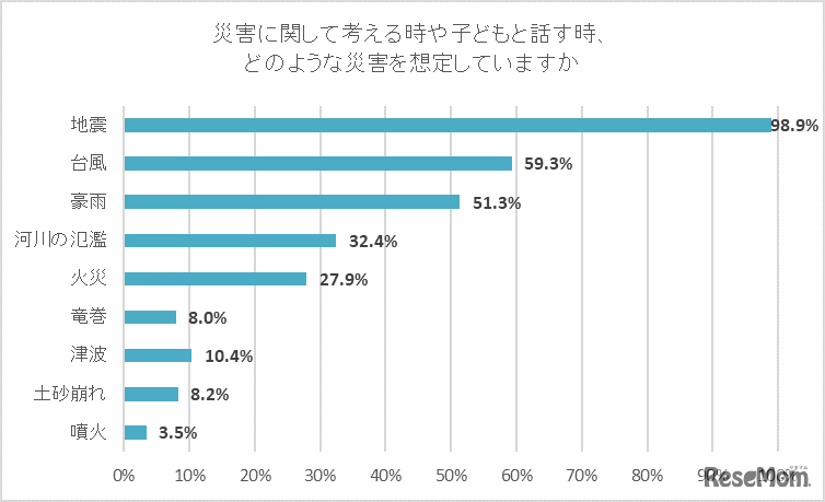 「災害に関して考える時や子どもと話す時、どのような災害を想定していますか」