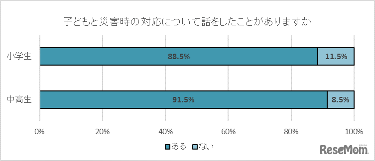 「子どもと災害時の対応について話をしたことがありますか」
