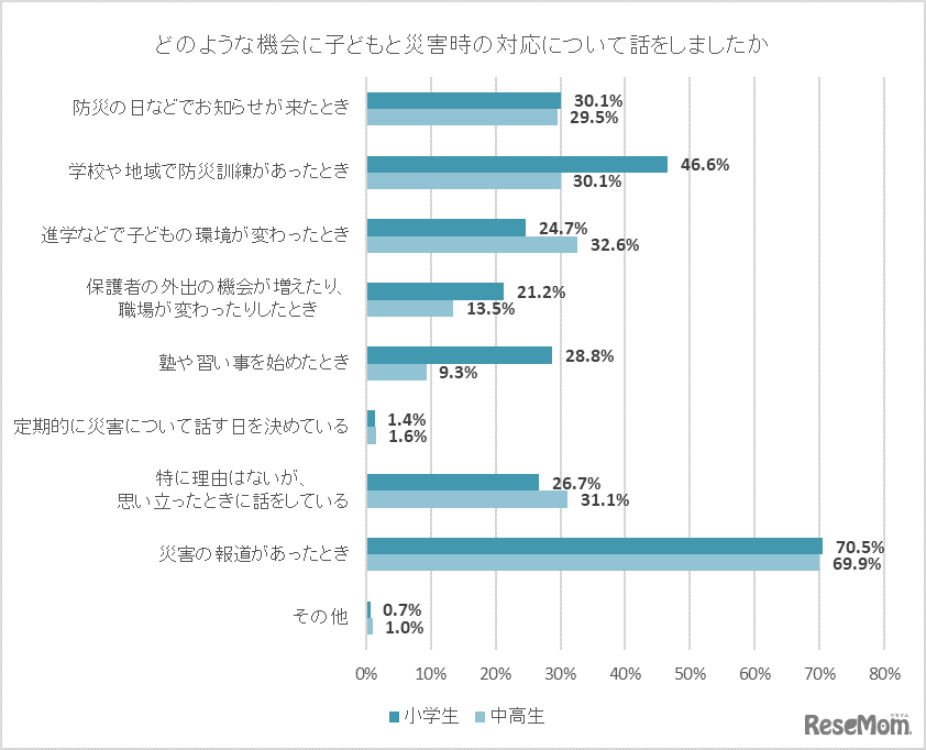 「どのような機会に子どもと災害時の対応について話をしましたか」