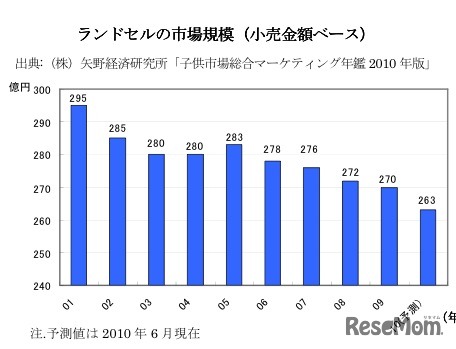 ランドセルの市場規模（小売金額ベース）
