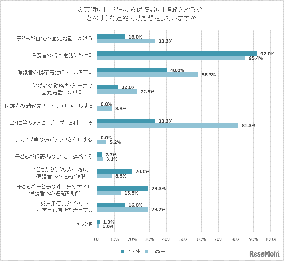 「災害時に【子どもから保護者に】連絡を取る際、どのような連絡方法を想定していますか」