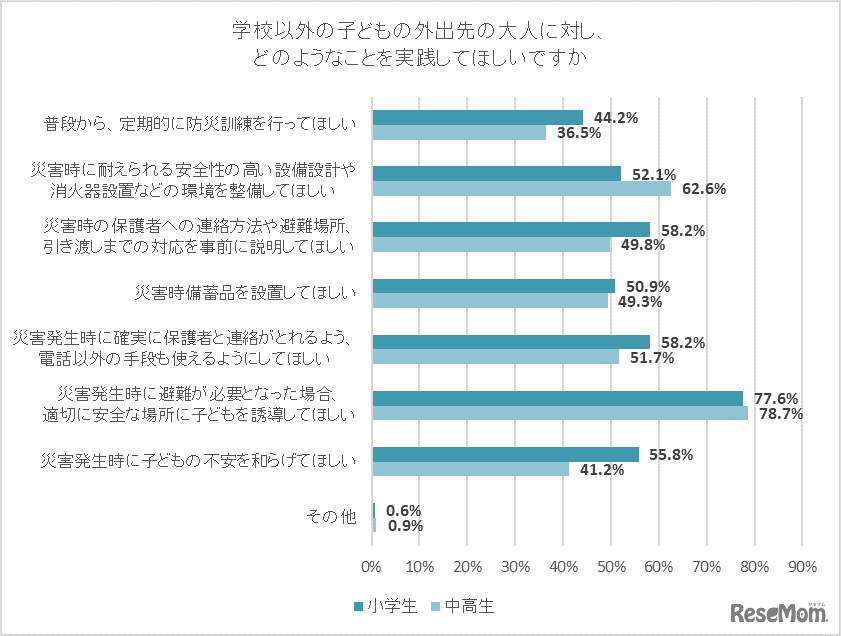 「子どもと離れているときに災害が起こった場合に備え、学校以外の子どもの外出先（塾・習い事・学童保育など）の大人に対し、どのようなことを実践してほしいですか」