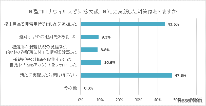 「新型コロナウイルス感染拡大後、新たに実践した対策はありますか」