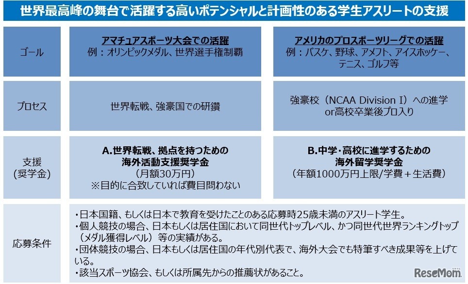世界最高峰の舞台で活躍する高いポテンシャルと計画性のある学生アスリートへの支援　概要