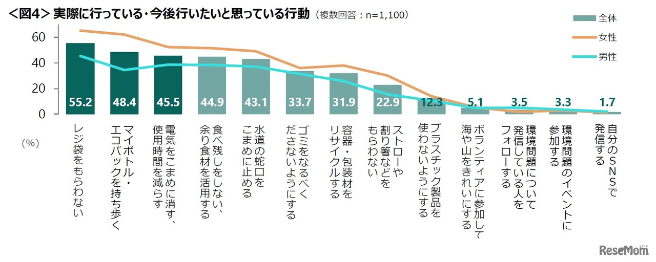 実際に行っている行動、今後行いたいと思っている行動