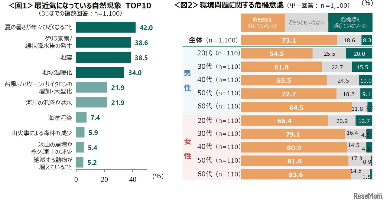 最近気になっている自然現象／環境問題に関する危機意識