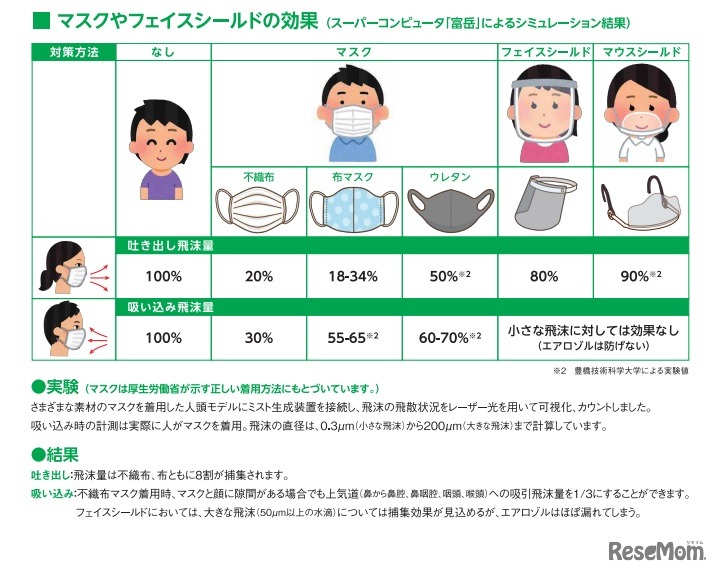 マスクやフェイスシールドの効果