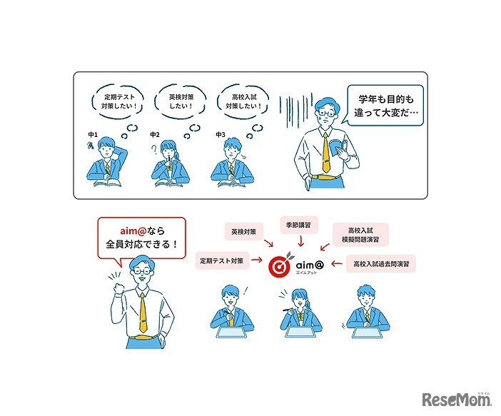 生徒それぞれの学習課題に応じて対策を強化することが可能