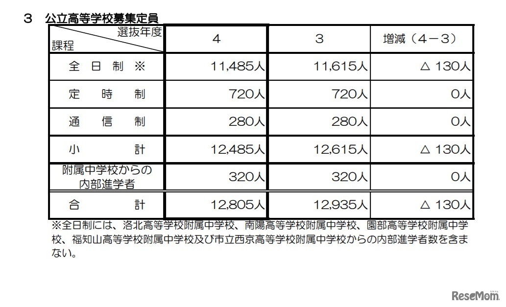 公立高等学校募集定員