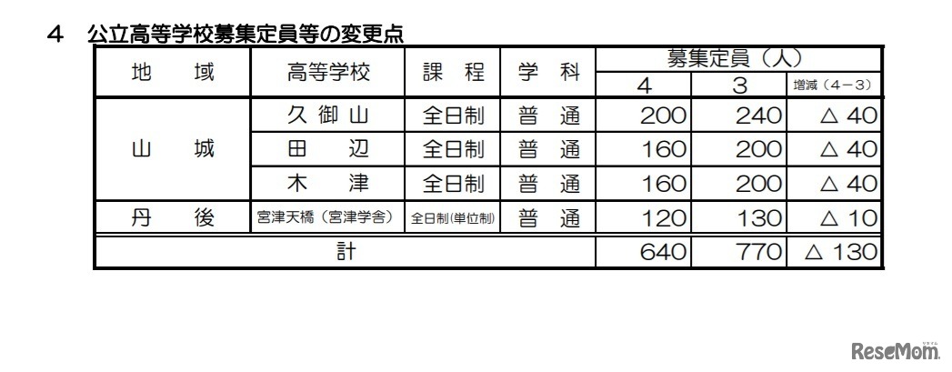 公立高等学校募集定員等の変更点