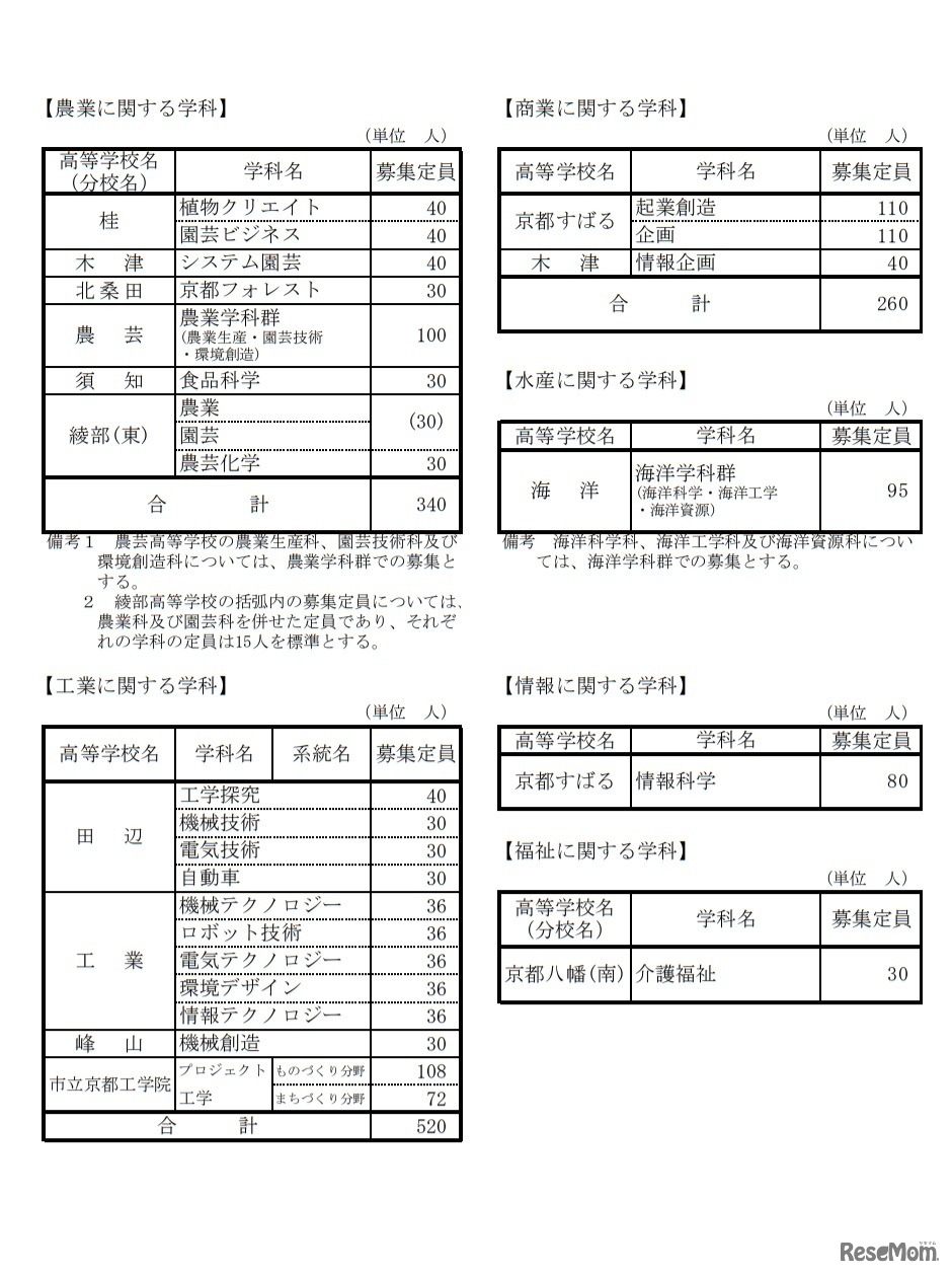 京都府公立高等学校第1学年生徒募集定員