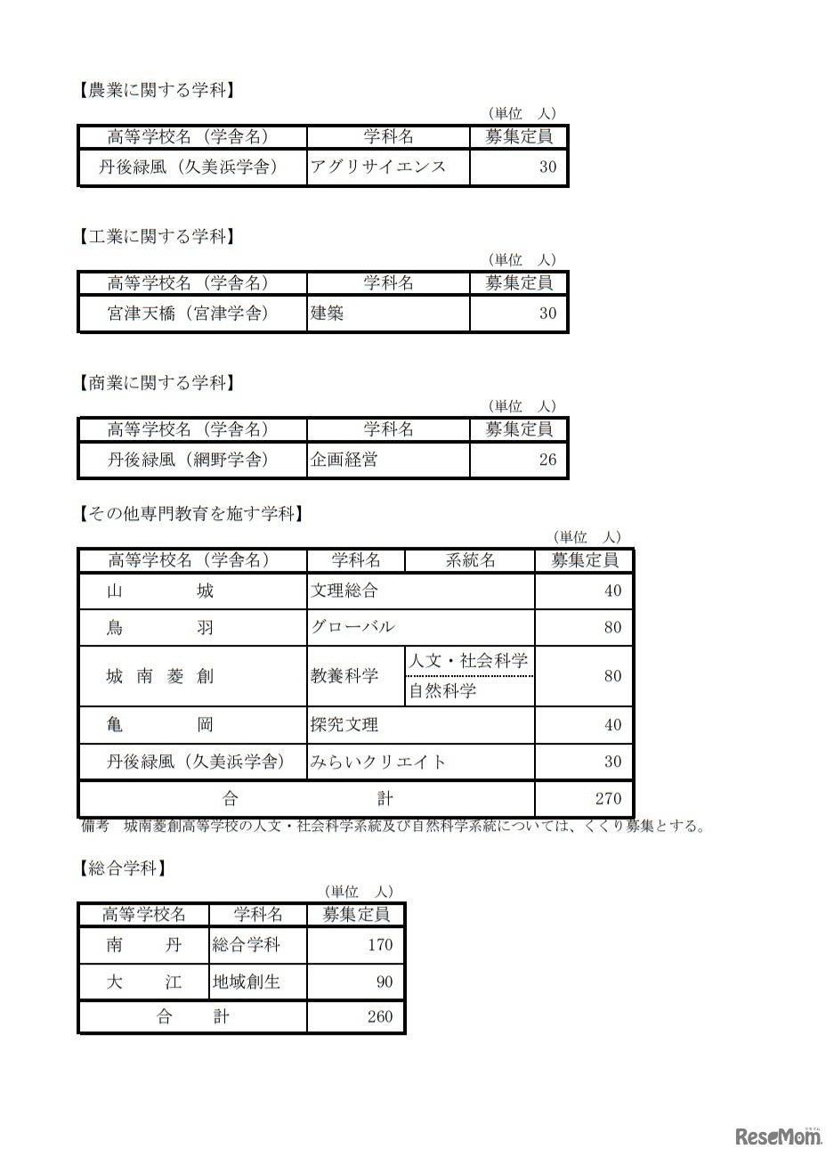 京都府公立高等学校第1学年生徒募集定員