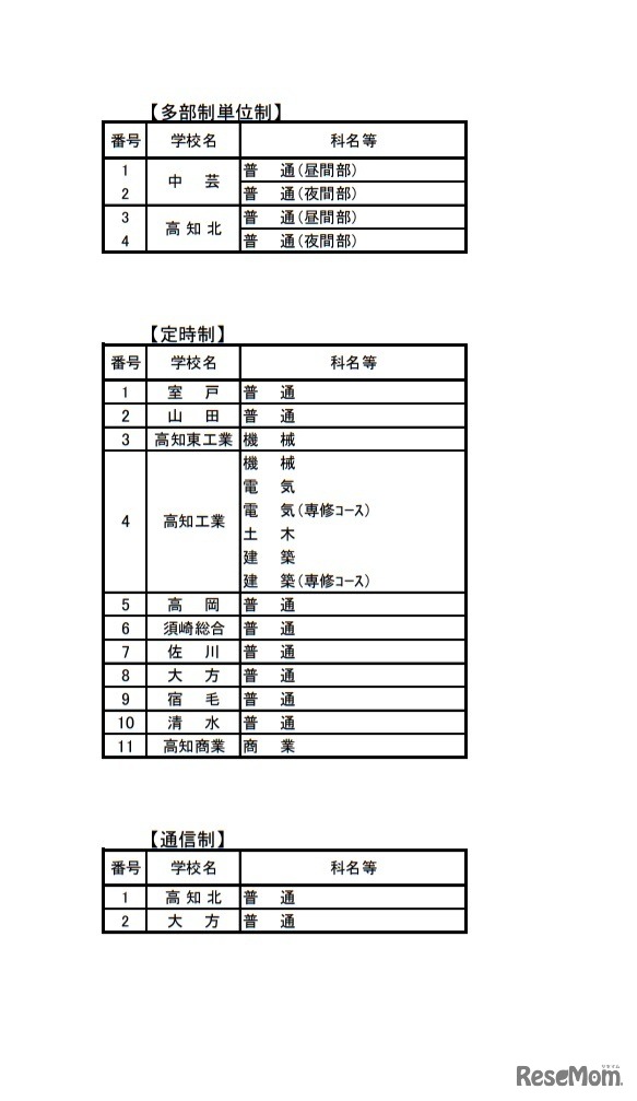 「令和4年度版こうちハイスクールガイド」学校一覧