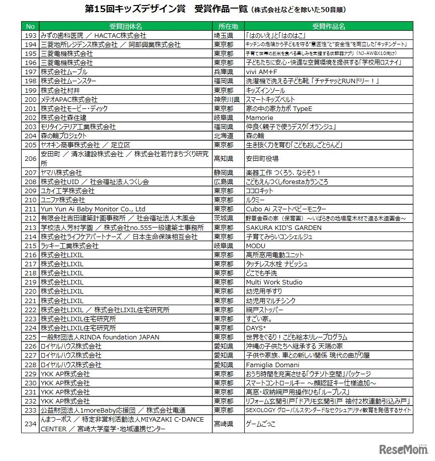 第15回キッズデザイン賞 受賞作品一覧