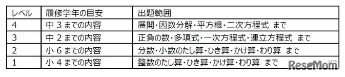 レベル別詳細「計算」