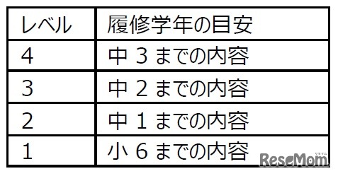 レベル別詳細「英単語」