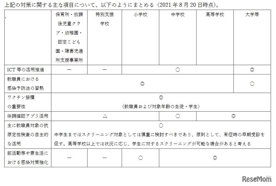 対策に関するおもな項目