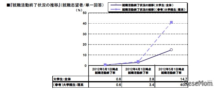 就職活動終了状況の推移