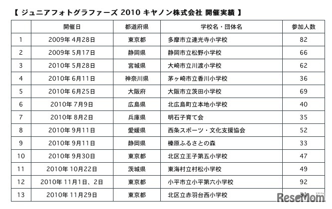 ジュニアフォトグラファーズ2010キャノン株式会社開催実績