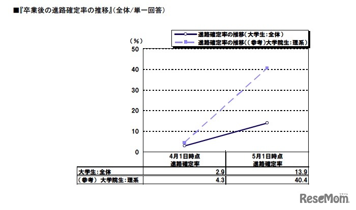 卒業後の進路確定率の推移