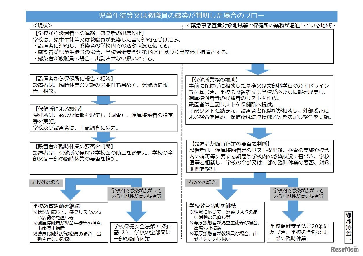 児童生徒等または教職員の感染が判明した場合のフロー