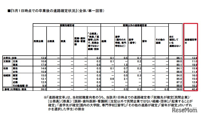 5月1日時点での卒業後の進路確定状況