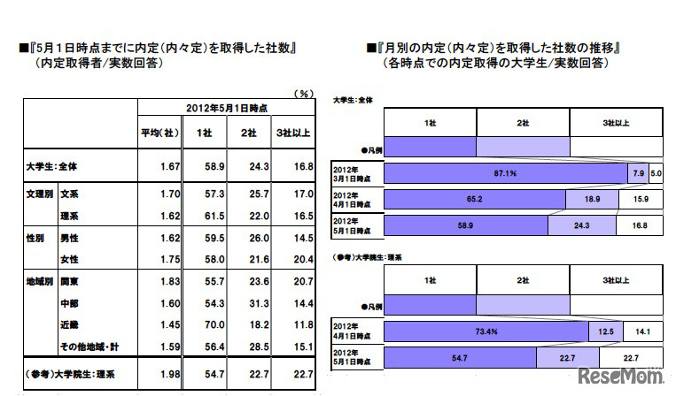 5月1日時点までに内定（内々定）を取得した社数／月別の内定（内々定）を取得した社数の推移