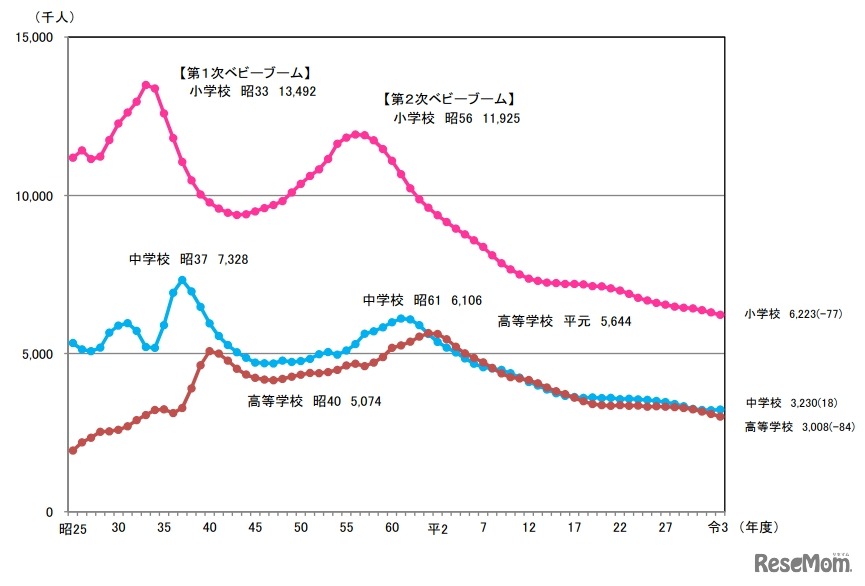 各学校段階ごとの在学者数の推移