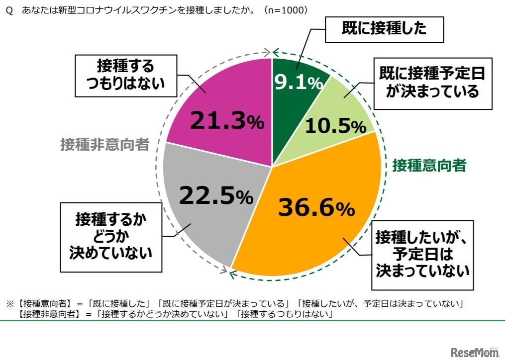 新型コロナウイルスワクチン接種状況
