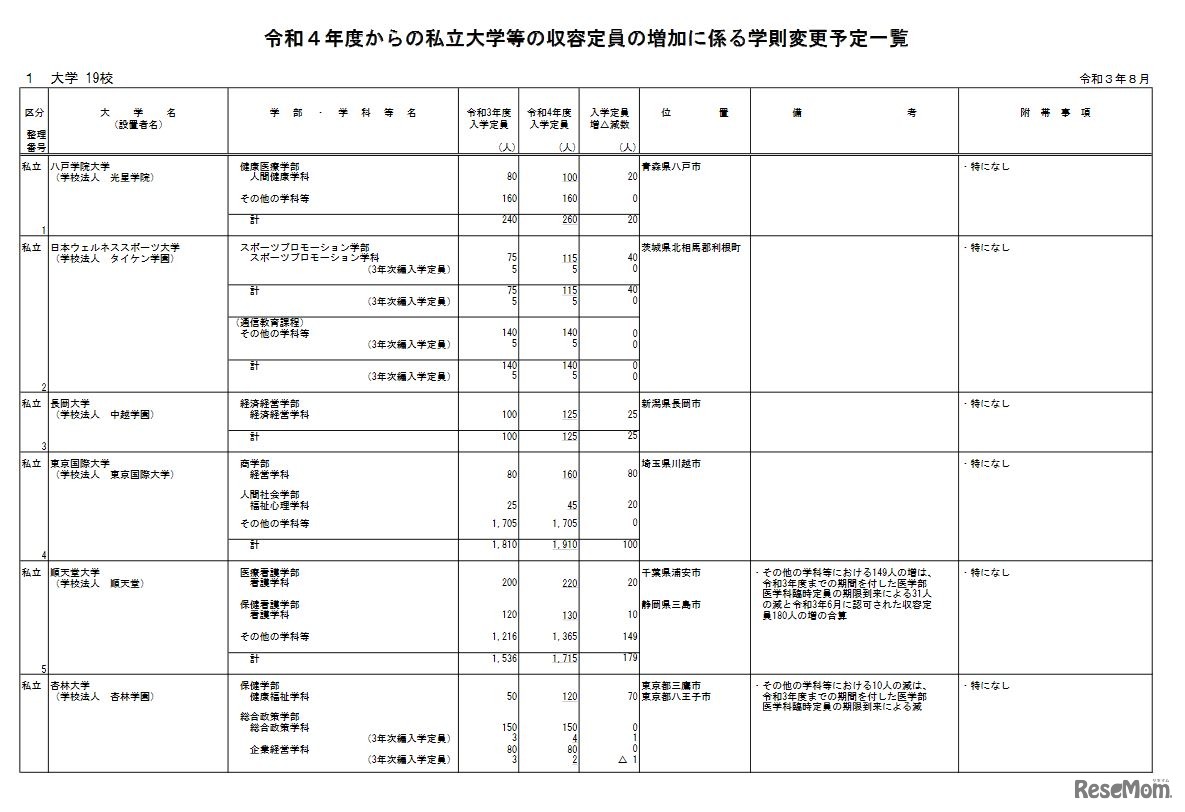 令和4年度からの私立大学等の収容定員の増加に係る学則変更予定一覧