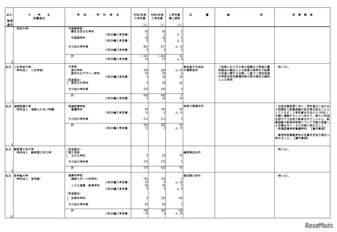 令和4年度からの私立大学等の収容定員の増加に係る学則変更予定一覧