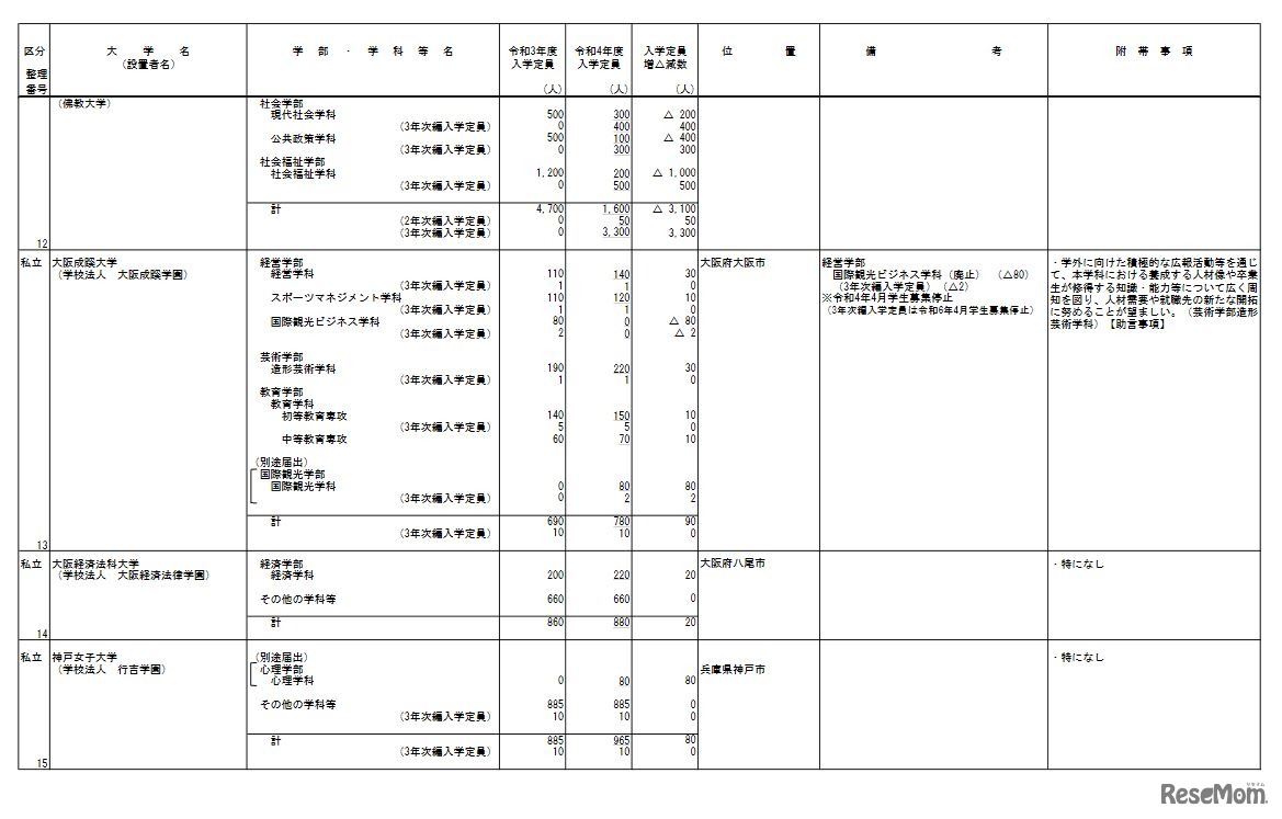 令和4年度からの私立大学等の収容定員の増加に係る学則変更予定一覧