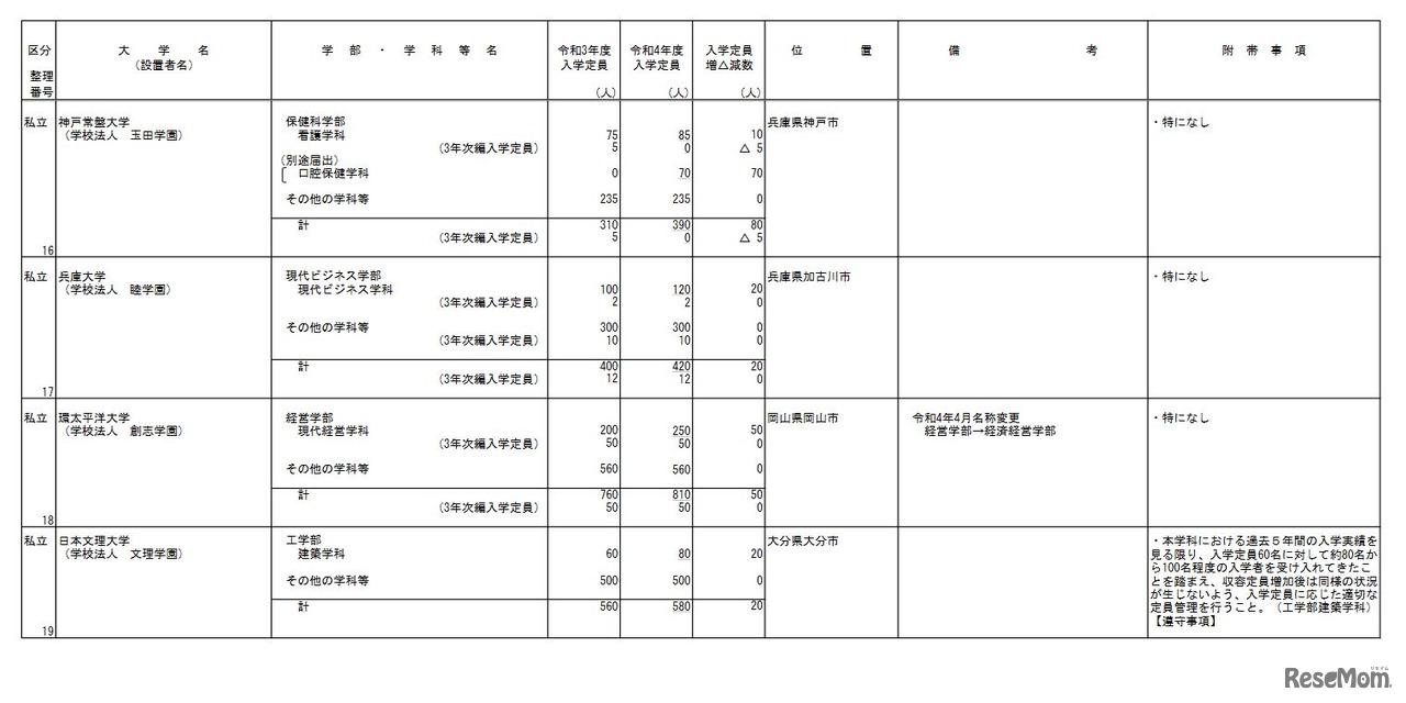 令和4年度からの私立大学等の収容定員の増加に係る学則変更予定一覧