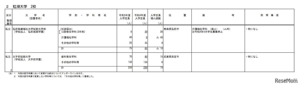 令和4年度からの私立大学等の収容定員の増加に係る学則変更予定一覧