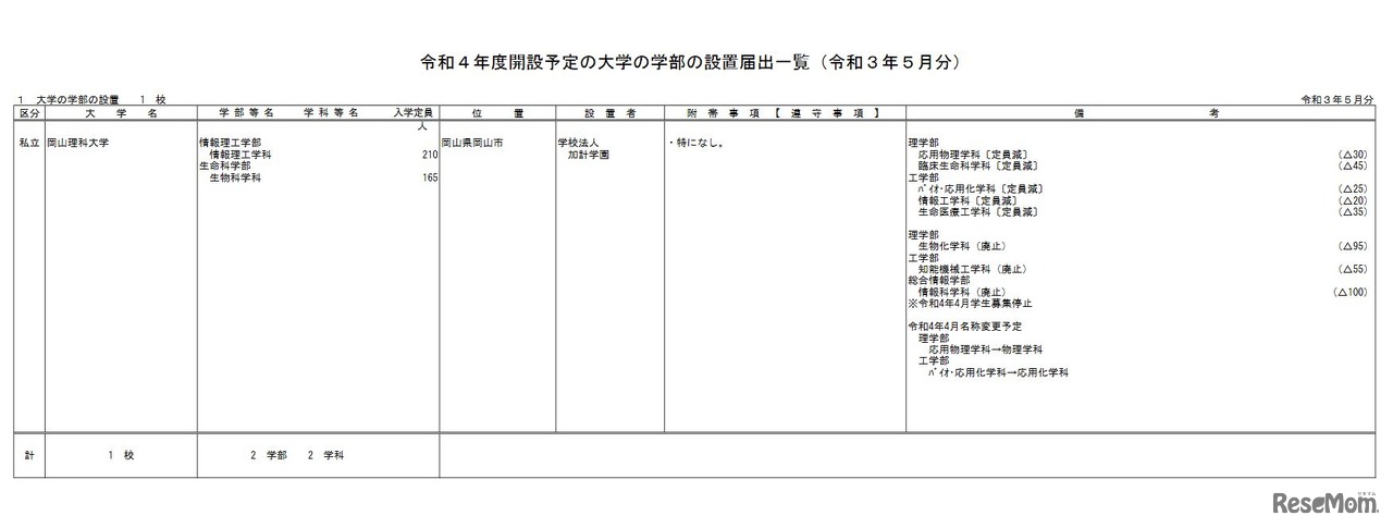 令和4年度開設予定の大学の学部等の設置届出一覧（令和3年4月分）（令和3年8月追加）大学の学部設置