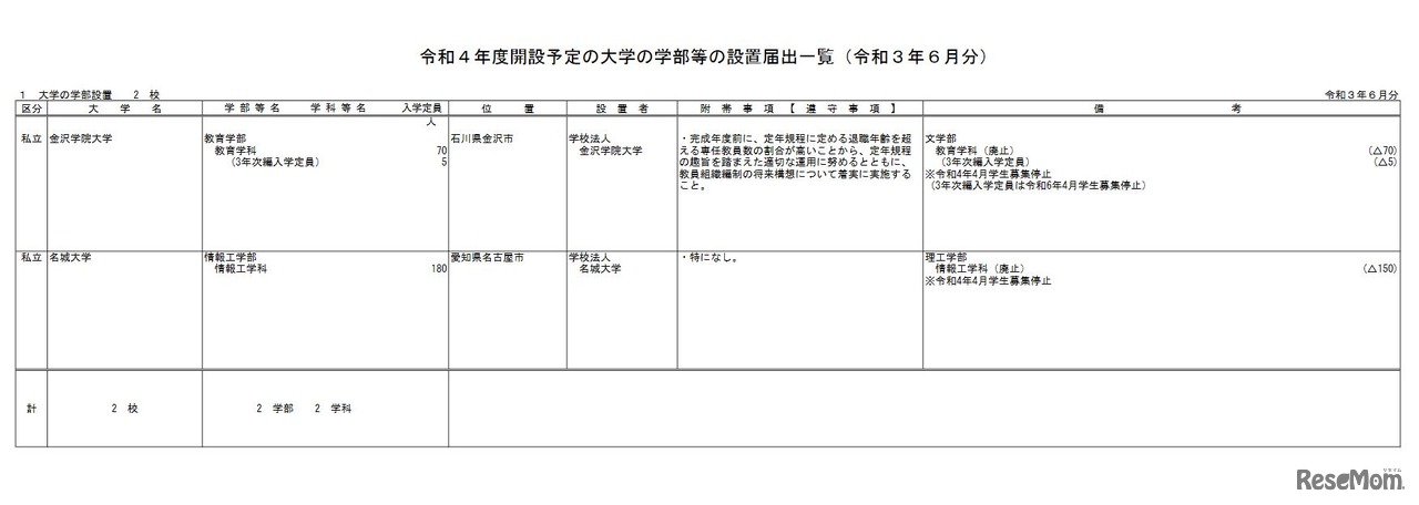 令和4年度開設予定の大学の学部等の設置届出一覧（令和3年4月分）（令和3年8月追加）短期大学の学科の設置